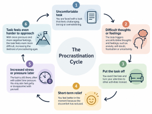 why do I procrastinate?